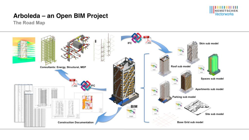 Open BIM Diagram